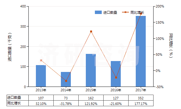 2013-2017年中國樟腦油(包括浸膏及精油)(HS33012910)進(jìn)口量及增速統(tǒng)計(jì) 2013-2017年中國樟腦油(包括浸膏及精油)(HS33012910)進(jìn)口量及增速統(tǒng)計(jì)
